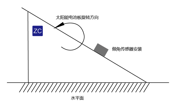 单轴、双轴、三轴倾角传感器有什么区别 