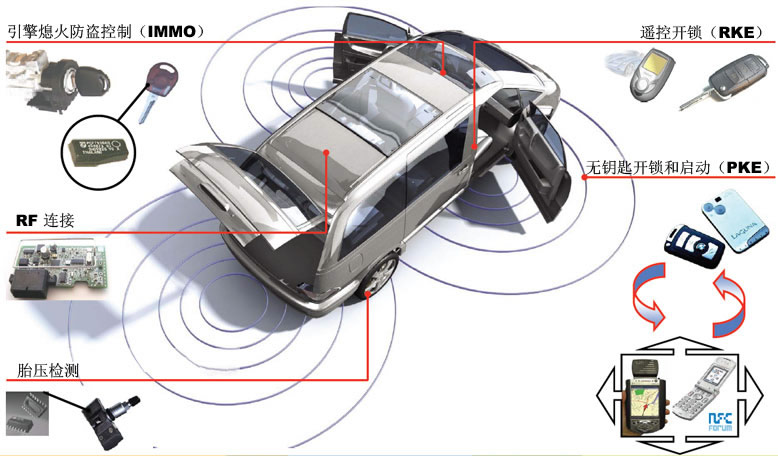 直川倾角传感器应用于汽车防盗系统 