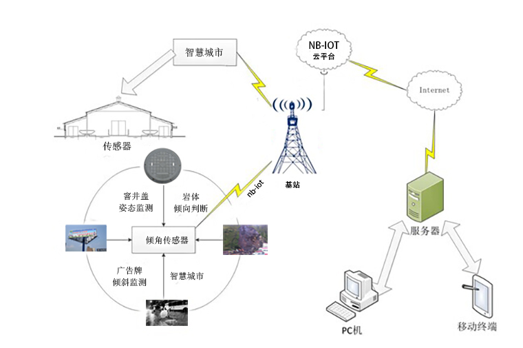 基于NB-IOT物联网技术的无线倾角传感器的性... 