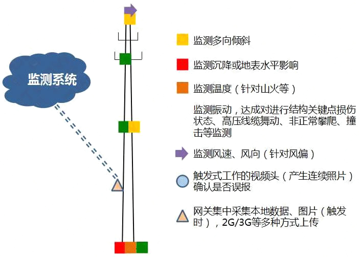 倾角传感器用于通信铁塔、高压电塔长期监测 